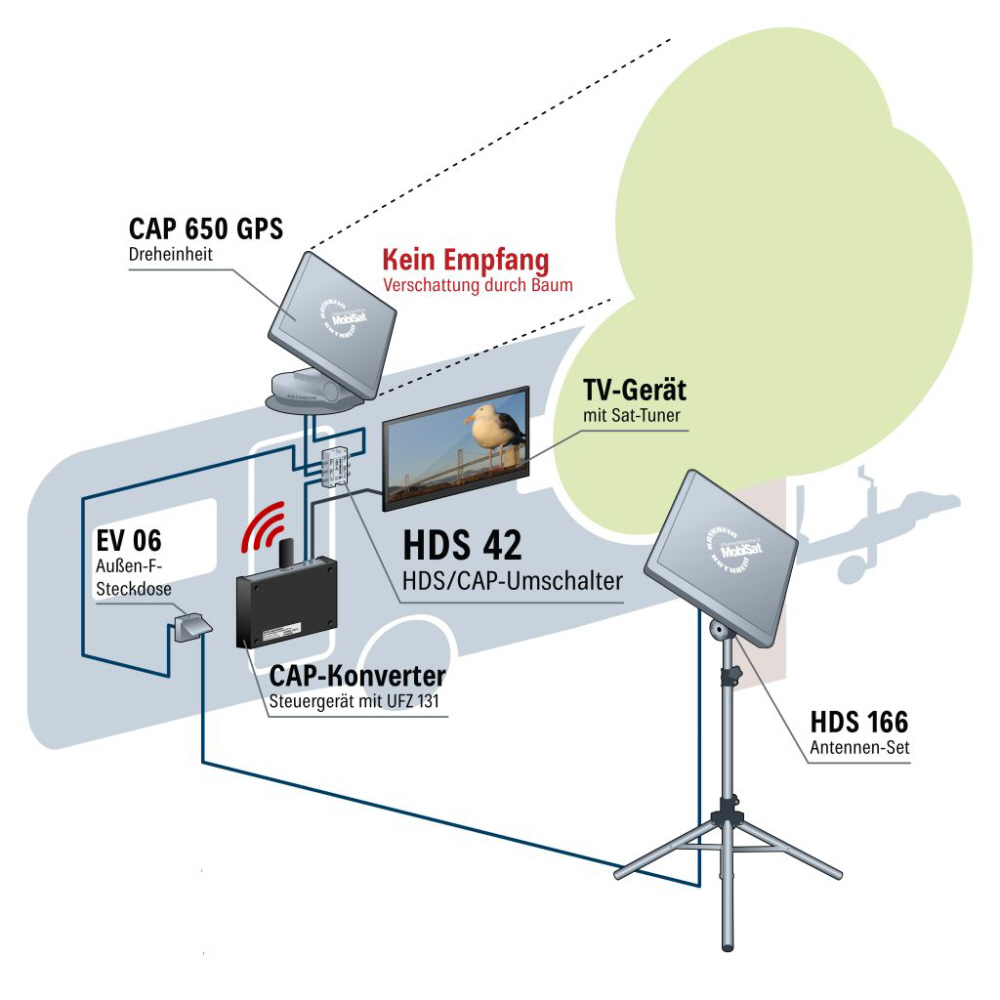 Kathrein Umschalter Master/Slave HDS 42
